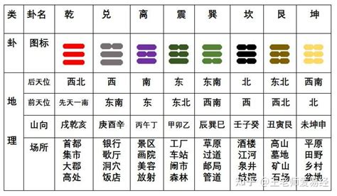 八卦 身體部位|八卦的基本特性.对应的数理、天象、方位、气候、人物、身体器。